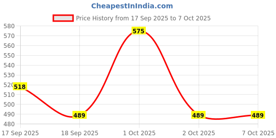nykaa.com palmer's Palmer’s Cocoa Butter Massage Lotion for Stretch Marks, Keeps Skin Soft palmer's Price History Graph from 17 Sep 2025 to 6 Oct 2025