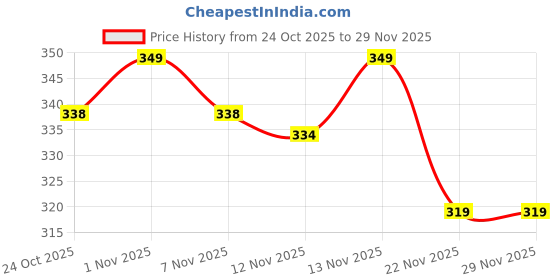 nykaa.com Palmer's Cocoa Butter Moisturizer Swivel Stick For Dry & Chapped Lips palmer's Price History Graph from 24 Oct 2025 to 27 Nov 2025