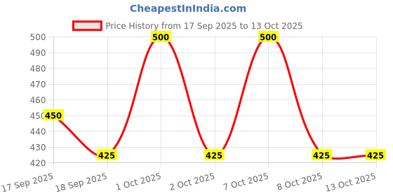 nykaa.com Palmer's Cocoa Butter Nursing Butter, For Pregnancy & Breastfeeding, Relieves Sore, Cracked Nipples palmer's Price History Graph from 17 Sep 2025 to 13 Oct 2025