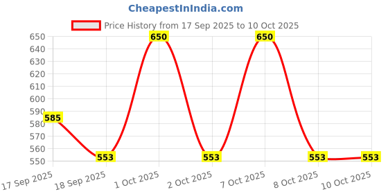 nykaa.com Palmer's Cocoa Butter Skin Firming Body Lotion, Free Of Parabens, Phthalates palmer's Price History Graph from 17 Sep 2025 to 10 Oct 2025