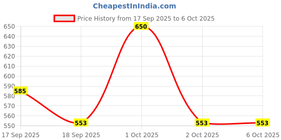 nykaa.com Palmer's Cocoa Butter Skin Therapy Oil For Scars, Stretch Marks, Uneven Skin Tone & Ageing Skin palmer's Price History Graph from 17 Sep 2025 to 5 Oct 2025