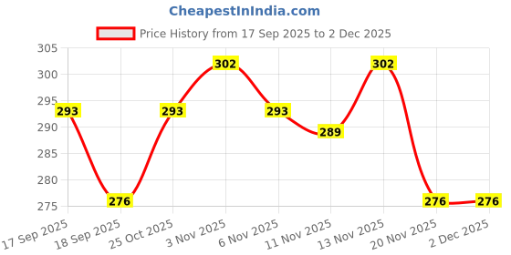 nykaa.com Palmer's Coconut Formula With Vitamin E Bond Repair Complex palmer's Price History Graph from 17 Sep 2025 to 2 Dec 2025