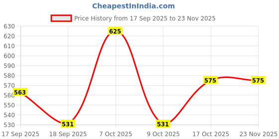 nykaa.com Palmer's Coconut Oil Conditioner For Moisture Boost Of Dry, Damaged & Colour Treated Hair palmer's Price History Graph from 17 Sep 2025 to 23 Nov 2025