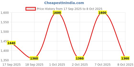 nykaa.com Palmer's Coconut Oil Formula Brazilian Coco Cream With Vitamin E palmer's Price History Graph from 17 Sep 2025 to 7 Oct 2025