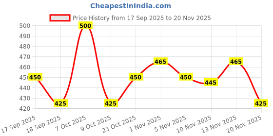 nykaa.com Palmer's Olive Oil Formula Deep Conditioner - Pack of 2 palmer's Price History Graph from 17 Sep 2025 to 20 Nov 2025