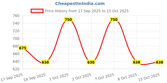 nykaa.com palmer's Palmer’s Olive Oil Leave-in Conditioner Spray for Minimized Frizz, Balanced Scalp, Shine palmer's Price History Graph from 17 Sep 2025 to 13 Oct 2025