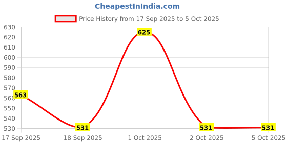 nykaa.com palmer's Palmer’S Cocoa Butter Massage Cream For Stretch Marks, Free Of Mineral Oil , Parabens, Phthalates palmer's Price History Graph from 17 Sep 2025 to 5 Oct 2025