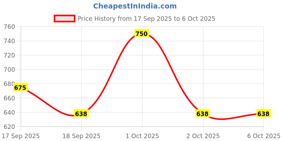 nykaa.com palmer's Palmer’s Olive Oil Leave-in Conditioner Spray for Minimized Frizz, Balanced Scalp, Shine palmer's Price History Graph from 17 Sep 2025 to 5 Oct 2025