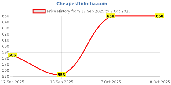 nykaa.com Palmer's Shea Butter Daily Body Lotion, Soothes Skin Irritation And Sensitive Skin palmer's Price History Graph from 17 Sep 2025 to 8 Oct 2025