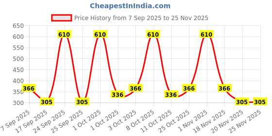 nykaa.com Palmolive Aroma Therapy Absolute Relax Shower Gel palmolive Price History Graph from 7 Sep 2025 to 25 Nov 2025