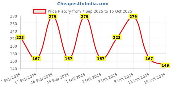 nykaa.com Palmolive Coconut & Jojoba Butter Coconut Joy, Exfoliating & Moisturizing Body Wash palmolive Price History Graph from 7 Sep 2025 to 15 Oct 2025