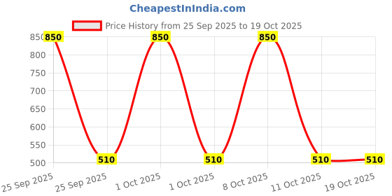 nykaa.com Palmolive Combo- Orchid & Milk HandWash, Absolute Relax BodyWash palmolive Price History Graph from 25 Sep 2025 to 18 Oct 2025