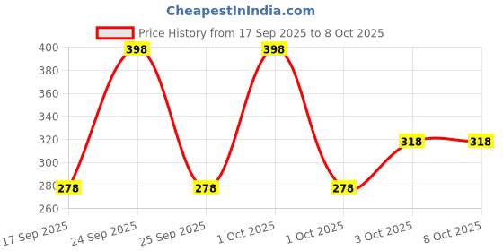 nykaa.com Palmolive Foaming Liquid Hand Wash Combo - Lime & Mint, Raspberry palmolive Price History Graph from 17 Sep 2025 to 7 Oct 2025