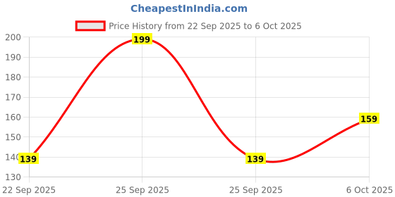 nykaa.com Palmolive Hydrating Foaming Raspberry Hand Wash, Removes 99.9% Germs palmolive Price History Graph from 22 Sep 2025 to 6 Oct 2025
