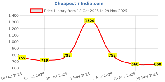 nykaa.com Palmolive Luminous Oils Body Wash Combo - Rejuvenating, Invigorating palmolive Price History Graph from 18 Oct 2025 to 29 Nov 2025