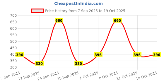 nykaa.com Palmolive Macadamia Oil & Peony Flower Luminous Oils Invigorating, Moisturizing Body Wash palmolive Price History Graph from 7 Sep 2025 to 17 Oct 2025