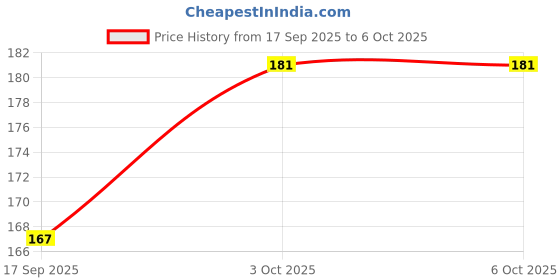 nykaa.com Palmolive Macadamia Oil & Peony Flower Luminous Oils Invigorating, Moisturizing Body Wash palmolive Price History Graph from 17 Sep 2025 to 3 Oct 2025