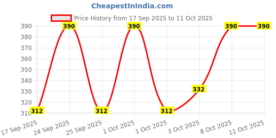 nykaa.com Palmolive Orchid & Milk Hand Wash Combo with refill palmolive Price History Graph from 17 Sep 2025 to 11 Oct 2025