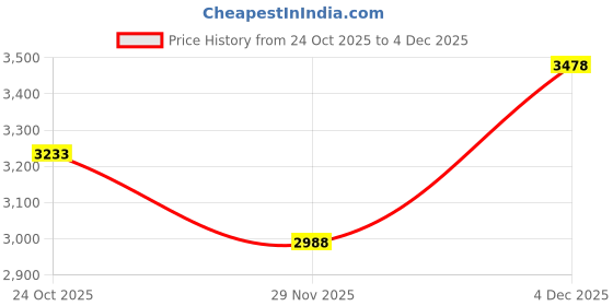 nykaa.com Palmonas 925 Sterling Silver Aura Glow Earrings palmonas Price History Graph from 24 Oct 2025 to 4 Dec 2025
