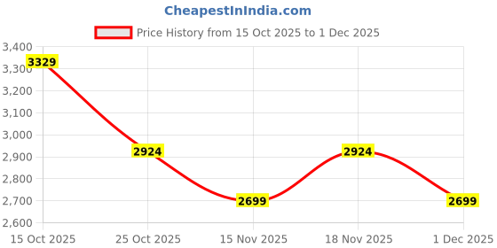 nykaa.com Palmonas 925 Sterling Silver Timeless Synthetic Red Ruby Stud Earring palmonas Price History Graph from 15 Oct 2025 to 1 Dec 2025