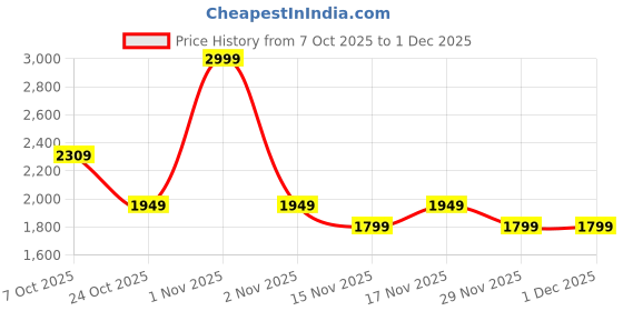nykaa.com Palmonas Curb Chain Bracelet palmonas Price History Graph from 7 Oct 2025 to 30 Nov 2025