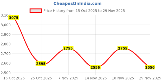 nykaa.com Palmonas Dazzling Stone Bangle Bracelet palmonas Price History Graph from 15 Oct 2025 to 29 Nov 2025