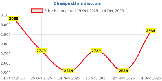 nykaa.com Palmonas Elegant Twist Vine Necklace for Women - Waterproof and Anti-Tarnish palmonas Price History Graph from 15 Oct 2025 to 4 Dec 2025