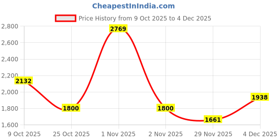 nykaa.com Palmonas Emerald Night Anklet For Womens Waterproof And Anti-Tarnish palmonas Price History Graph from 9 Oct 2025 to 4 Dec 2025