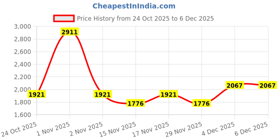 nykaa.com Palmonas Floral Finesse Anklet For Womens Waterproof And Anti-Tarnish palmonas Price History Graph from 24 Oct 2025 to 4 Dec 2025