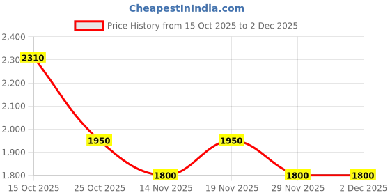 nykaa.com Palmonas Gold Interlock Chain Necklace palmonas Price History Graph from 15 Oct 2025 to 2 Dec 2025
