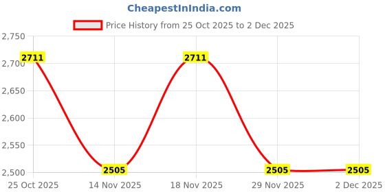 nykaa.com Palmonas Gold Plated Adjustable Finger Ring For Womens Waterproof And Anti-Tarnish palmonas Price History Graph from 25 Oct 2025 to 2 Dec 2025