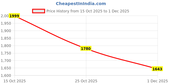 nykaa.com Palmonas Luminous Lore Bracelet palmonas Price History Graph from 15 Oct 2025 to 1 Dec 2025