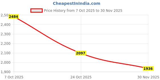 nykaa.com Palmonas Multi Stone Q Clasp Bracelet palmonas Price History Graph from 7 Oct 2025 to 30 Nov 2025