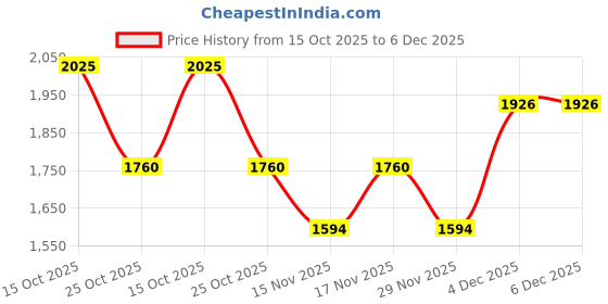 nykaa.com Palmonas Women Golden Stream Kada palmonas Price History Graph from 15 Oct 2025 to 5 Dec 2025