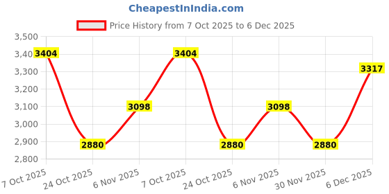 nykaa.com Palmonas Women Zircon and Bow Stud Earrings palmonas Price History Graph from 7 Oct 2025 to 6 Dec 2025