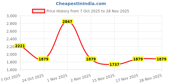 nykaa.com Palmonas Womens Waterproof and Anti-Tarnish Gold Flat Wire Bangle palmonas Price History Graph from 7 Oct 2025 to 27 Nov 2025