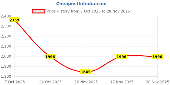 nykaa.com Palmonas Womens Waterproof and Anti-Tarnish Gold Plain Stackable Bangle palmonas Price History Graph from 7 Oct 2025 to 27 Nov 2025