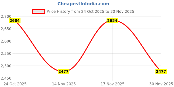 nykaa.com Palmonas Womens Waterproof and Anti-Tarnish Gold Rectangular Rhythm Link Bracelet palmonas Price History Graph from 24 Oct 2025 to 30 Nov 2025