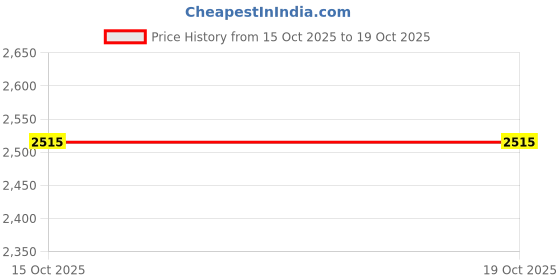 nykaa.com Palmonas Womens Waterproof and Anti Tarnish Minimalist Disc Dangle Earrings palmonas Price History Graph from 25 Sep 2025 to 15 Oct 2025