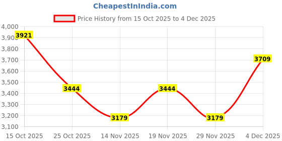 nykaa.com Palmonas Womens Waterproof and Anti Tarnish Open Heart Hoop Earrings palmonas Price History Graph from 15 Oct 2025 to 4 Dec 2025