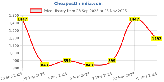 nykaa.com Pampers New Diapers Pants, Medium pampers Price History Graph from 23 Sep 2025 to 25 Nov 2025