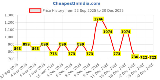 nykaa.com Pampers New Diapers Pants, Small pampers Price History Graph from 23 Sep 2025 to 29 Dec 2025