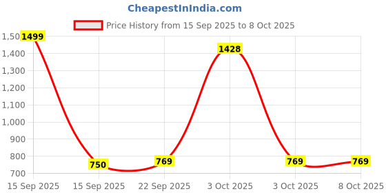 nykaa.com Pantene 2 In 1 Hairfall Control Shampoo + Conditioner pantene Price History Graph from 15 Sep 2025 to 8 Oct 2025