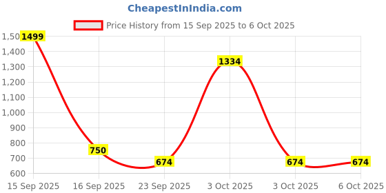 nykaa.com Pantene 2 In 1 Silky Smooth Care Shampoo + Conditioner pantene Price History Graph from 15 Sep 2025 to 6 Oct 2025