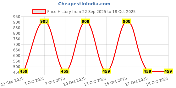 nykaa.com Pantene Advanced Hair Care Solution Lively Clean Shampoo pantene Price History Graph from 22 Sep 2025 to 17 Oct 2025