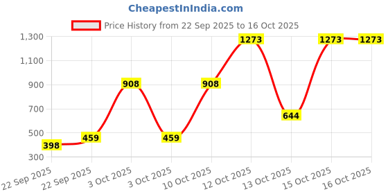 nykaa.com Pantene Advanced Hair Fall Solution Hair Fall Control Shampoo pantene Price History Graph from 22 Sep 2025 to 16 Oct 2025