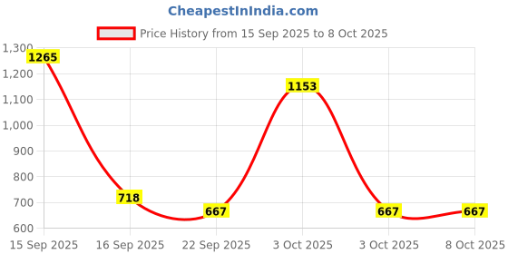 nykaa.com Pantene Advanced Hair Fall Solution Hair Fall Control Shampoo & Conditioner Combo pantene Price History Graph from 15 Sep 2025 to 8 Oct 2025