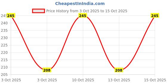 nykaa.com Pantene Advanced Hair Fall Solution Silky Smooth Care Conditioner pantene Price History Graph from 3 Oct 2025 to 13 Oct 2025