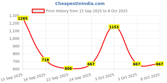 nykaa.com Pantene Advanced Hair Fall Solution Silky Smooth Care Shampoo & Conditioner Combo pantene Price History Graph from 15 Sep 2025 to 7 Oct 2025