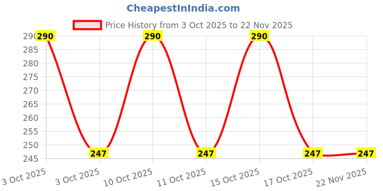 nykaa.com Pantene Miracle Rescue Collagen Repair Conditioner pantene Price History Graph from 3 Oct 2025 to 22 Nov 2025